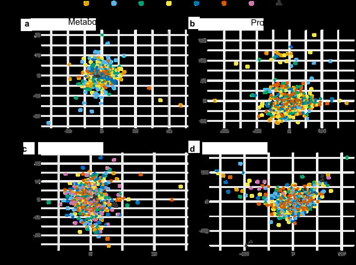 Spatial correlation maps for (a) Metabolomics A26, (b) Proteomics A26, © Metabolomics A27, (d) Proteomics A27 at 1st, 2nd, 3rd neighbor orders (A26) or 1st, 3rd, 5th (A27). Both sampling resolutions captured spatial decay of molecular similarity.