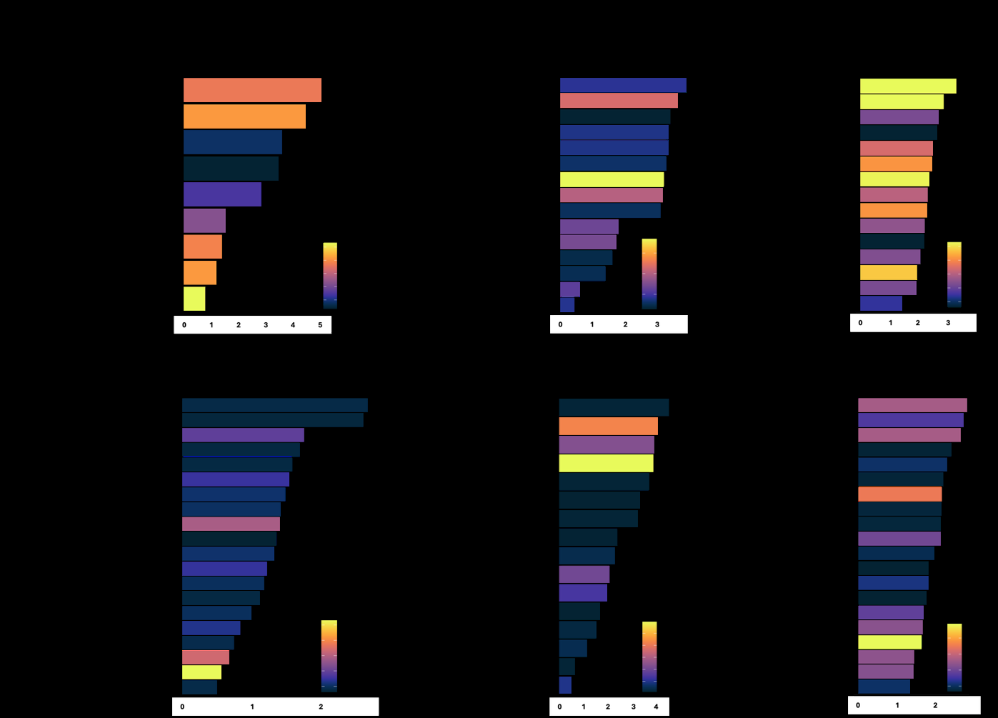 Figure 6: Developmental Stage-Specific Dysregulation of Cellular Components and Biological Processes in KO Placentas. Bars represent GO terms significantly enriched among the downregulated genes. The X-axis shows log₂(Enrichment), indicating fold enrichment relative to WT controls. The Y-axis lists individual GO terms. Bar colors correspond to –log₁₀(FDR), with warmer colors (yellow/orange) indicating higher statistical significance and cooler colors (blue/purple/black) indicating lower significance. Panel A: E16.5, showing downregulated (left) and upregulated (middle) Cellular Components, and downregulated Biological Processes (right). Panel B: E18.5, showing downregulated (left) and upregulated (middle) Cellular Components, and downregulated Biological Processes (right). * Note – For visualization purposes, the number of BPs and CCs were selectively limited to a maximum of 20 by reducing implied functional redundancy.