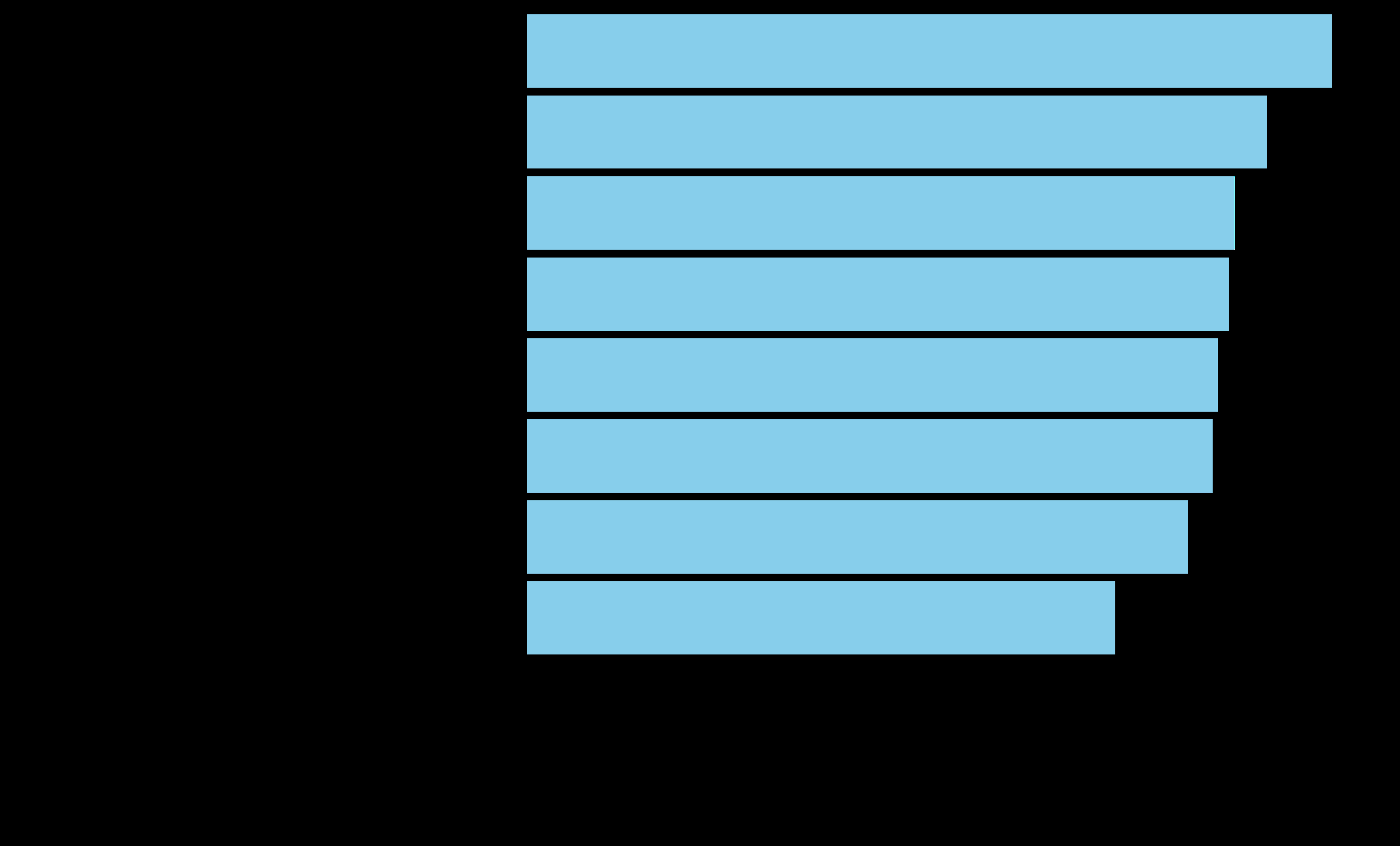 Figure 7: Fold enrichment of KEGG terms represented by downregulated genes at E18.5. Bars represent KEGG pathways significantly enriched among downregulated genes at E18.5. The X-axis shows fold enrichment, and the Y-axis lists individual KEGG terms (FDR < .05).