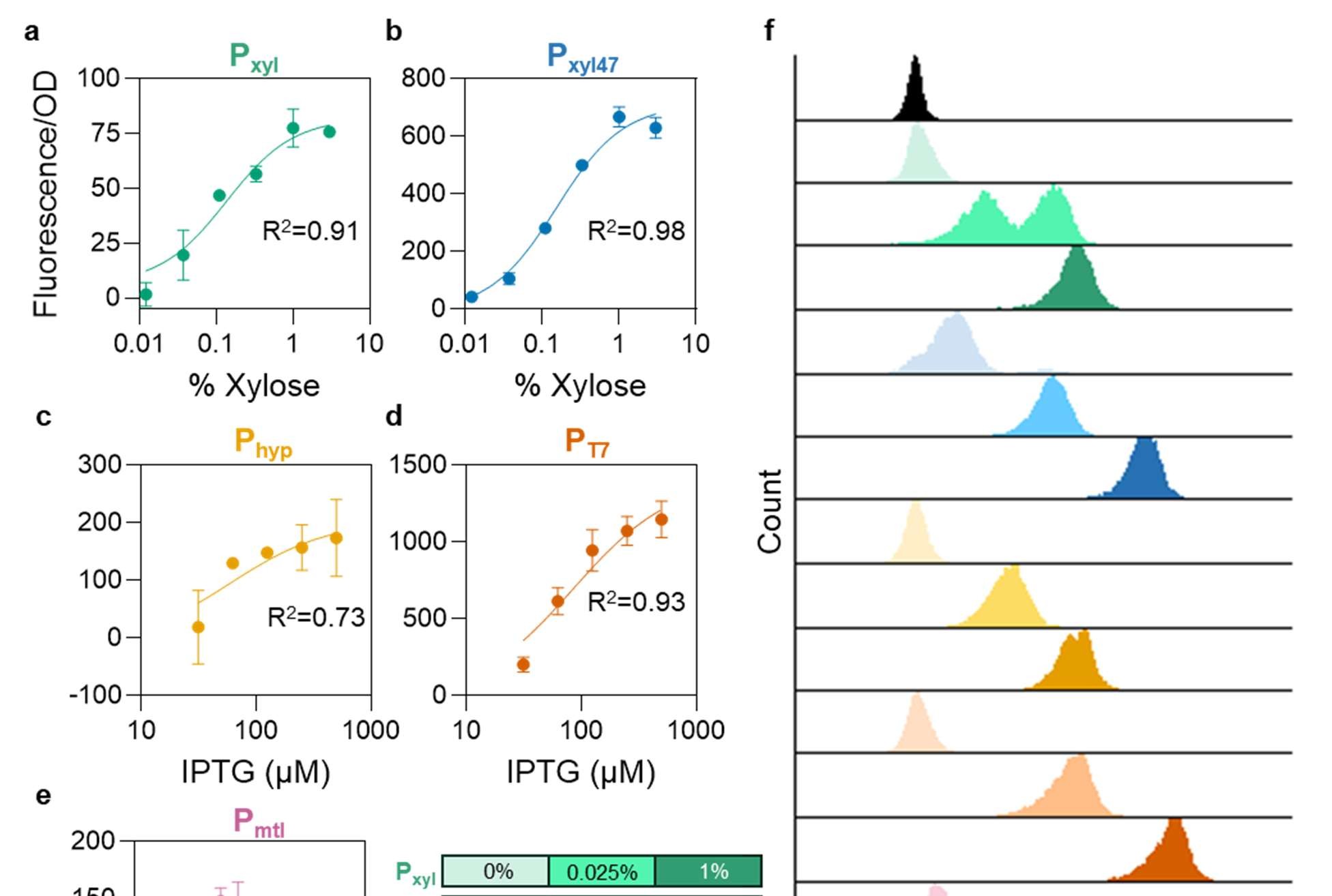Figure 1: Characterization of common inducible promoters in B. subtilis . a) Dose response curves of P xyl -, b) P xyl47 -, c) P hyperspank -, d) P T7 -, and e) P mtl -YFP. Measurements were taken 2 h post-induction. The data was fitted using Graphpad Prism [Agonist] vs response model. f) YFP fluorescence population distribution of each inducible promoter at three concentrations of inducer after 2 h post-induction. Counts are normalized to 100.