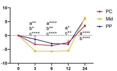 Figure 6: (A) Heatmap of Ddit3-binding signals in chromatin domains. (B) Overlap of Ddit3-binding genes by Cut&Run with differentially expressed genes (DEGs) in mid zone was shown. These genes were referred as Ddit3-binding DEGs. © Integrative Genomics Viewer (IGV) plot shows the Cut&Run peaks of Ddit3 and input on Btg2-site, Ifrd1-site, Fos-site and Egr1-site. (D) Immunohistochemical staining of Btg2 in liver sections at 0 and 6 h post-APAP. Red arrows indicate Btg2-positive hepatocytes. (E) Schematic figure illustrating overexpression of Ddit3 via AAV in hepatocytes of wildtype C57BL/6J mice. Overexpression of EGFP is used as a control. (F) Immunohistochemical staining of Btg2 in liver sections from mice overexpressing either AAV-TBG-EGFP or AAV-TBG-Ddit3 at 12 h post-APAP. Btg2-positive hepatocytes are indicated by red arrows. Btg2-positive hepatocytes in liver sections is quantified. n=4 mice/group. (G) Schematic figure illustrating overexpression of Btg2 via AAV in hepatocytes of wildtype C57BL/6J mice. Overexpression of EGFP is used as a control. (H) H&E staining shows morphology of livers from AAV-TBG-EGFP or AAV-TBG-Btg2 overexpressing mice at 6 h post-APAP. Injured area is outlined by black dashed lines. The percentage of injury area is quantified. n=3 mice/group. Necrotic areas outlined by loss of cellular architecture on H&E. (I) Serum levels of ALT is measured at 6h post-APAP in AAV-TBG-EGFP or AAV-TBG-Btg2 overexpressing mice. n=3 mice/group. (J) Immunohistochemical staining of Ki67 in liver sections from mice overexpressing either AAV-TBG-EGFP or AAV-TBG-Btg2 at 72 h post-APAP. Ki67-positive hepatocytes are indicated by red arrows. Ki67-positive cells in liver sections is quantified. n=4 mice/group. (K) Schematic figure illustrating knockdown of Btg2 via AAV in hepatocytes of wildtype C57BL/6J mice. IP479-EFS-sgEGFP is used as a control. (L) Serum levels of ALT is measured at 6h post-APAP in IP479-EFS-sgEGFP or IP479-EFS-sgBtg2 knockdown mice. n=3 mice/group. (M) H&E staining shows morphology of livers from IP479-EFS-sgEGFP or IP479-EFS-sgBtg2 knockdown mice at 6 h post-APAP. Injured area is outlined by black dashed lines. The percentage of injury area is quantified. n=3 mice/group. Necrotic areas outlined by loss of cellular architecture on H&E. (N) Immunohistochemical staining of Ki67 in liver sections from IP479-EFS-sgEGFP or IP479-EFS-sgBtg2 knockdown mice at 72 h post-APAP. Ki67-positive cells in liver sections is quantified. n=3 mice/group. Data are represented as means ± SD; Unpaired Student’s t-test (F, H-N). **p < 0.01; ***p < 0.001; ****p < 0.0001; ns, not significant.