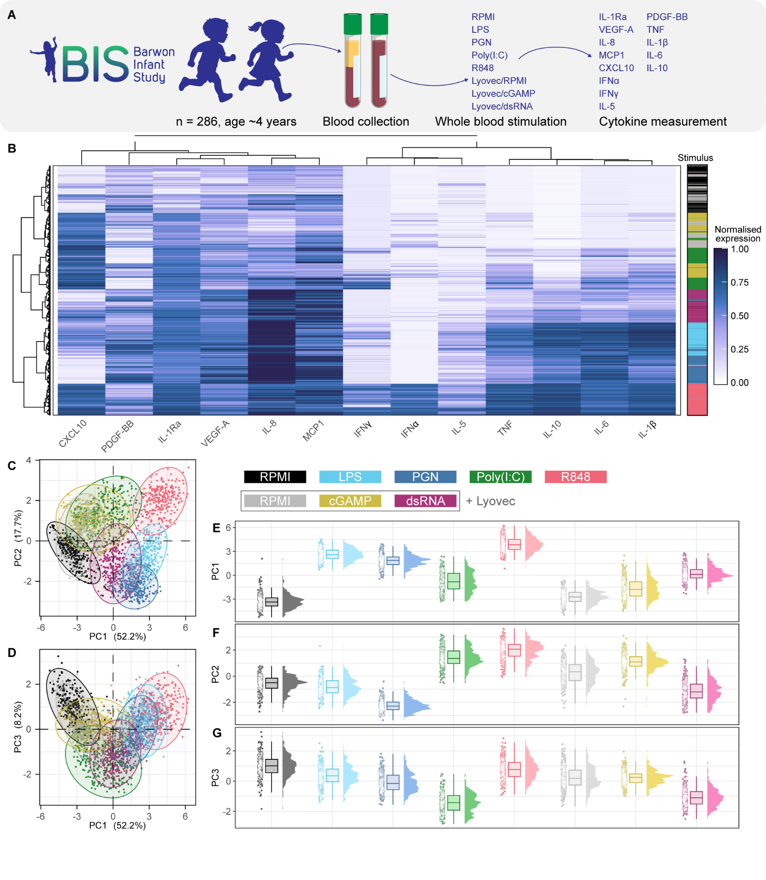 Figure 3: Establishing modules of co-expressed cytokines. (A) Schematic overview of the CytoMod procedure. Clustered heatmaps of CytoMod pairwise reliability score, annotated with the cytokine modules for the stimuli: (B) RPMI, © LPS, (D) PGN, (E) Poly(I:C), (F) R848, (G) Lyovec/RPMI, (H) Lyovec/cGAMP, (I) Lyovec/dsRNA.